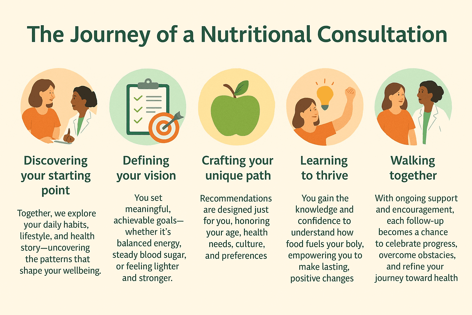 Nutrition consultation