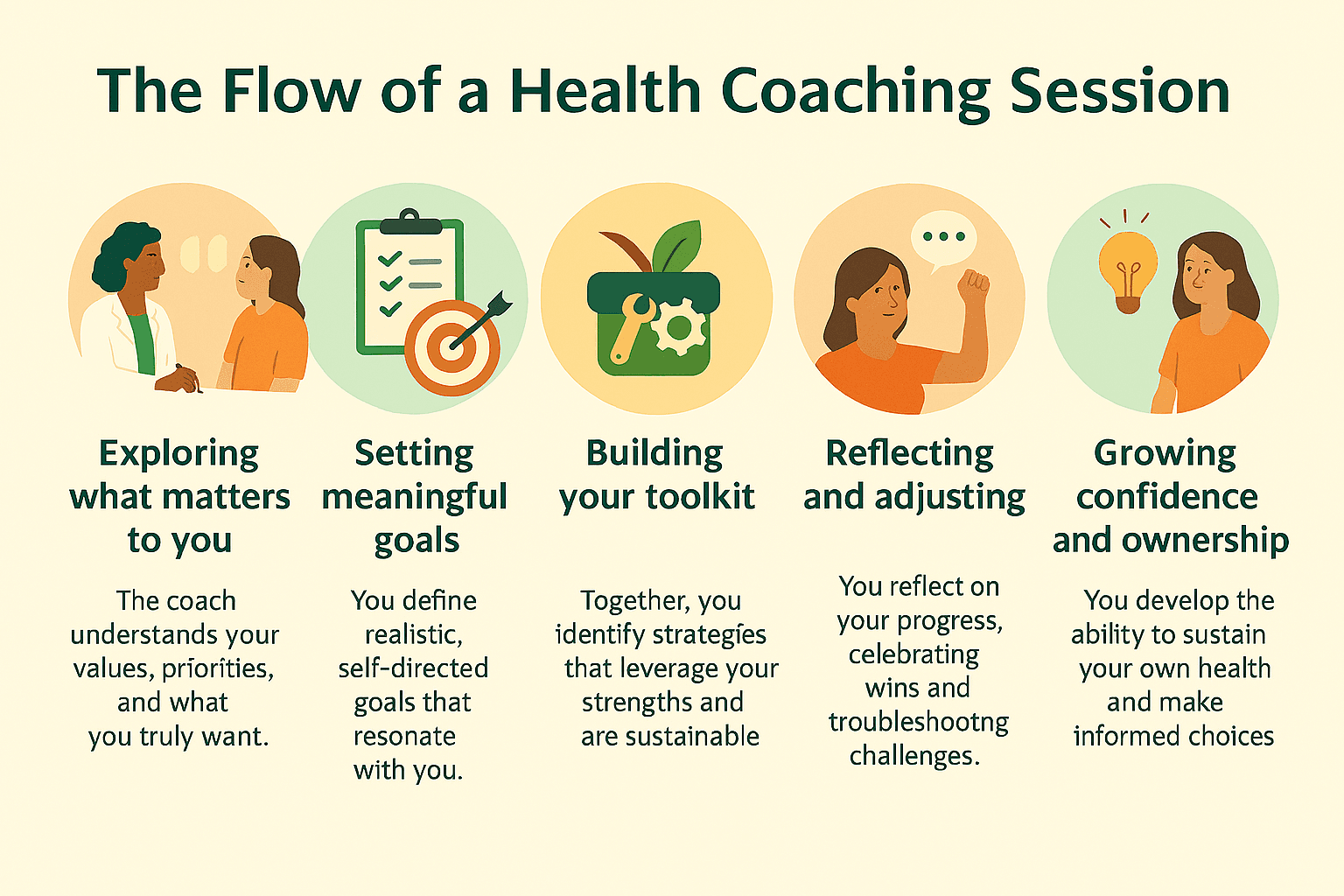 Health Coaching